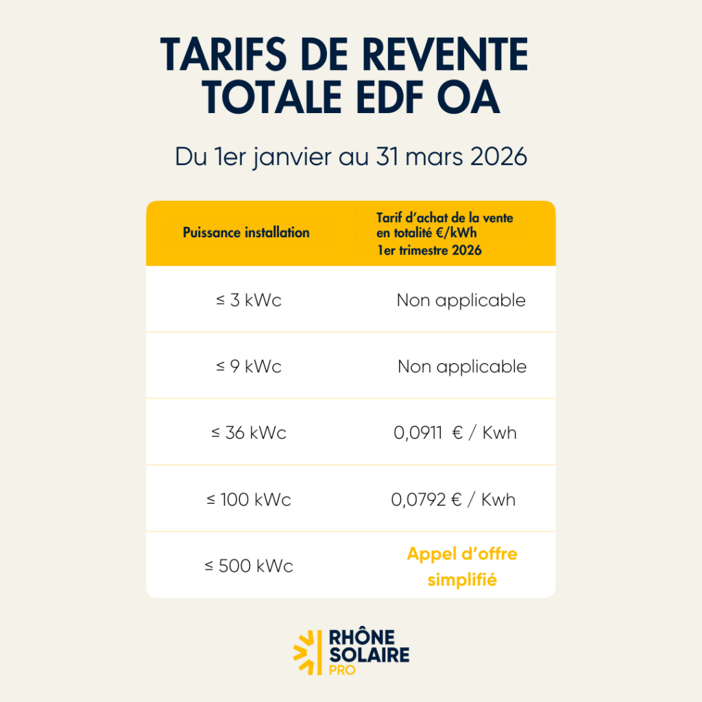 tarifs EDF OA vente totale 1er trimestre 2026