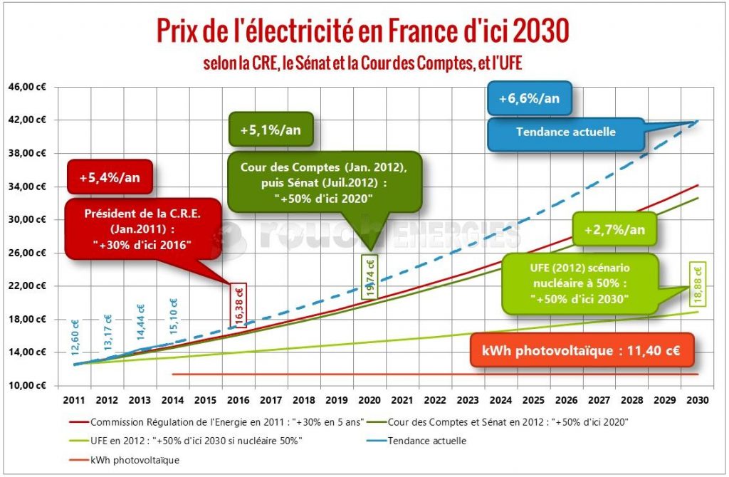 Prix de l’électricité en France d'ici 2030